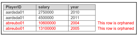 Table Orphaned