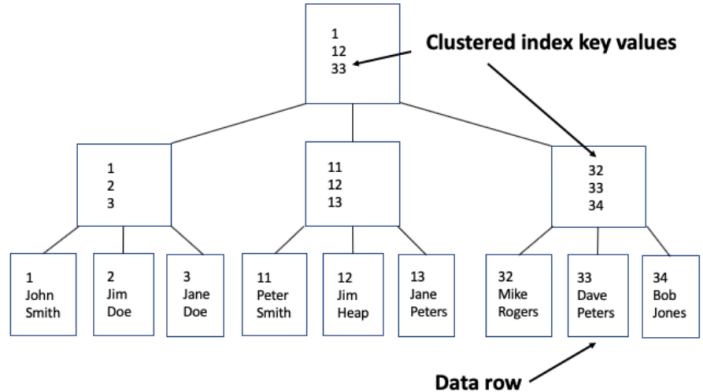 Clustered Index