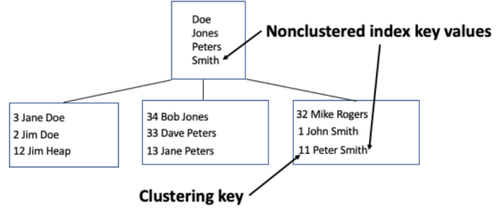 Non Clustered Index