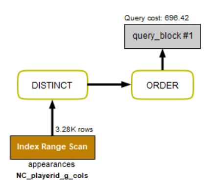 Grafik Query