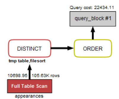 Grafik Query Select Tanpa Index