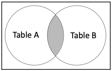 Inner Join Diagram