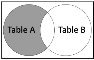 Inner Exclude Join Diagram