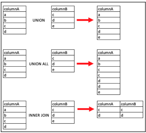 Diagram hasil join dan union