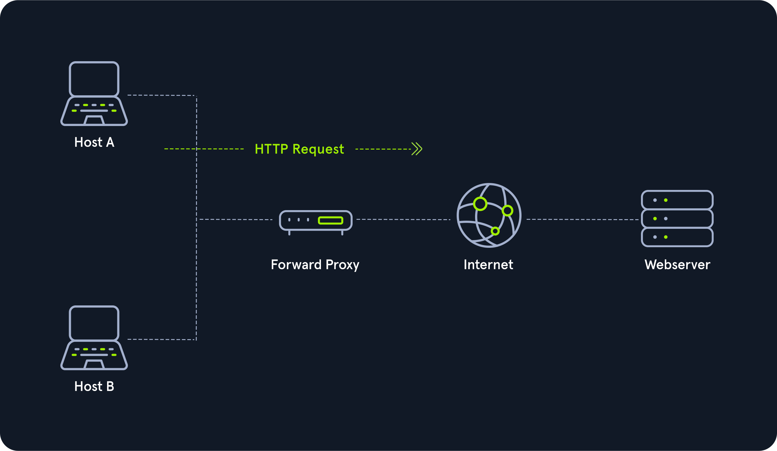 forward proxy