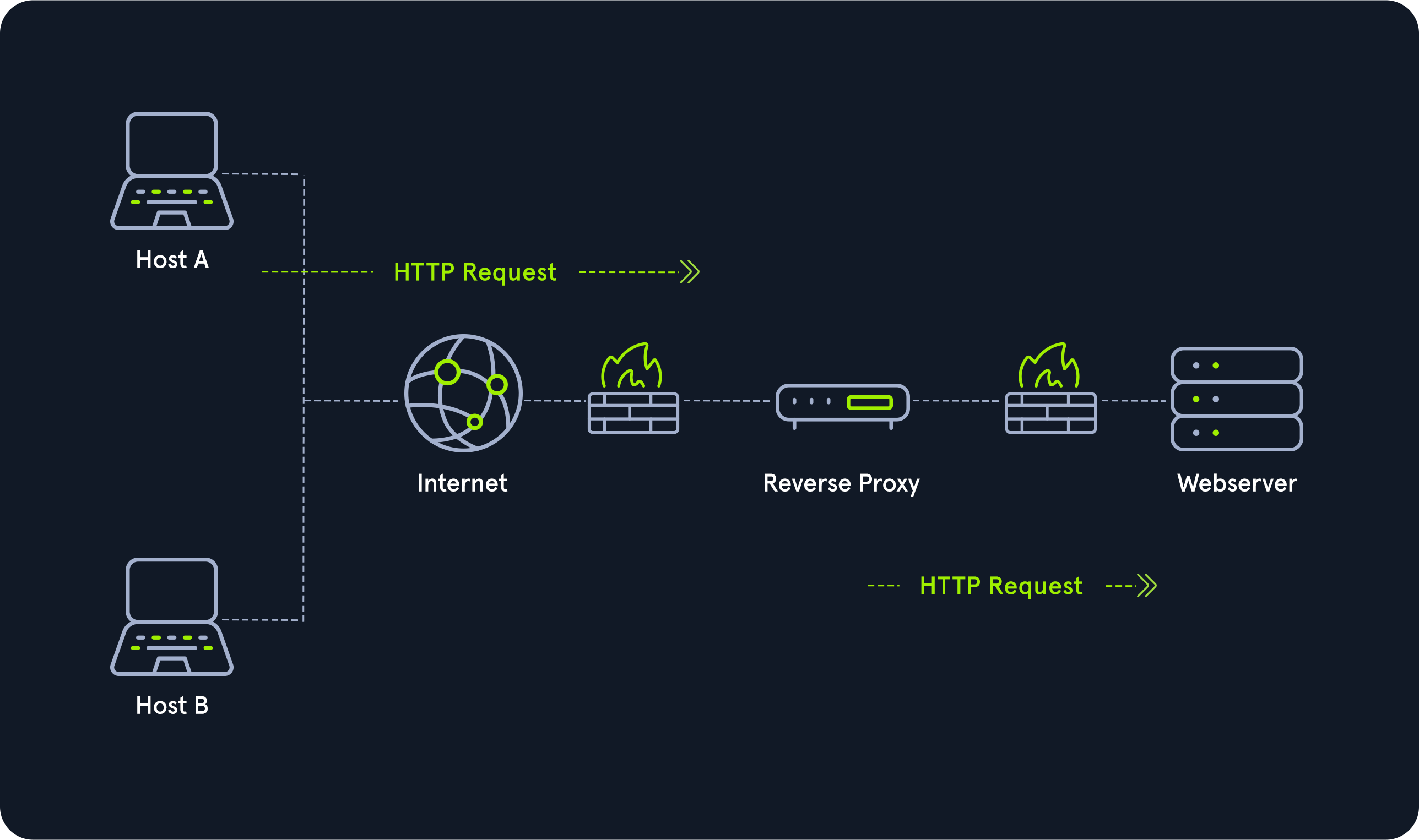 reverse proxy