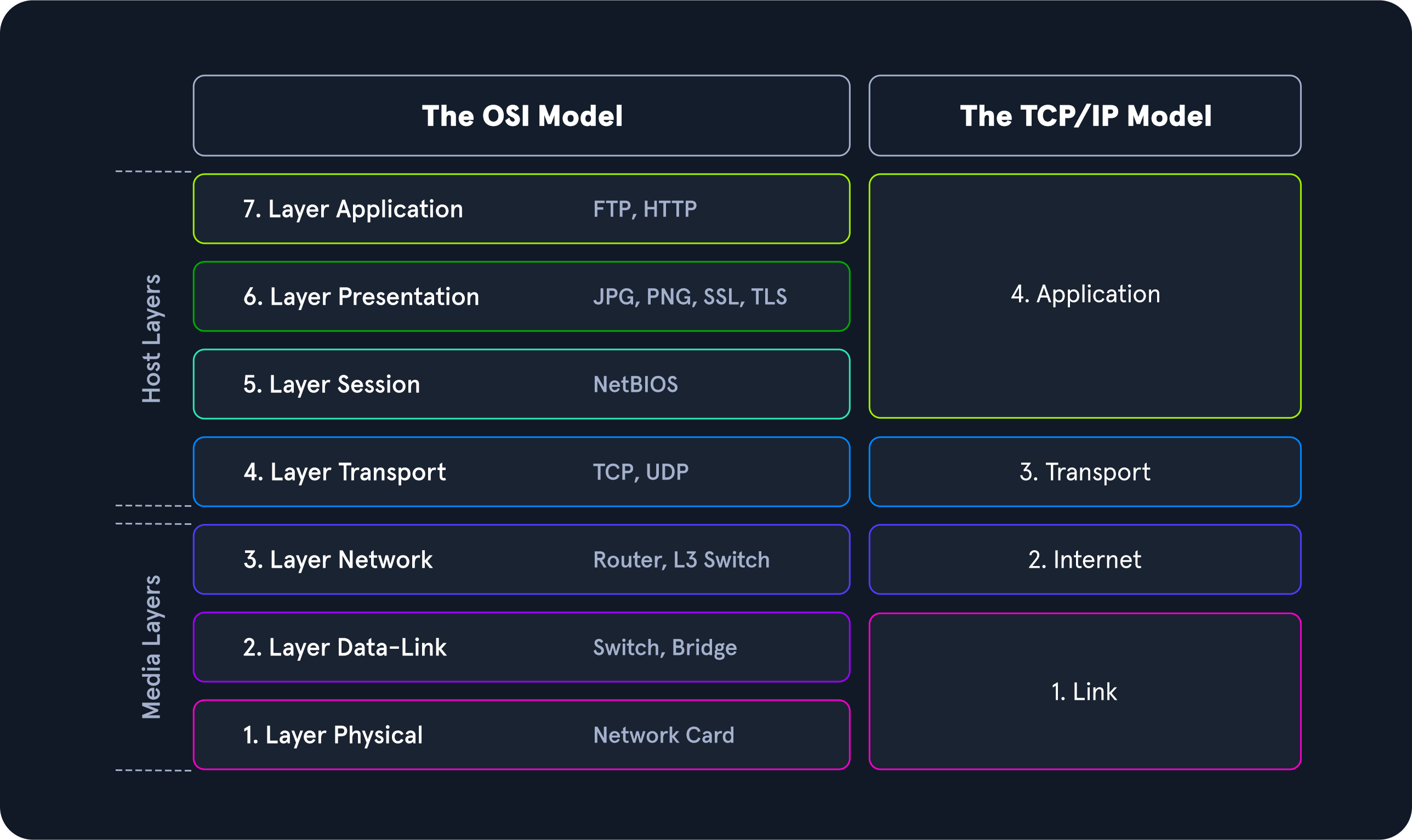 osi and tcp model