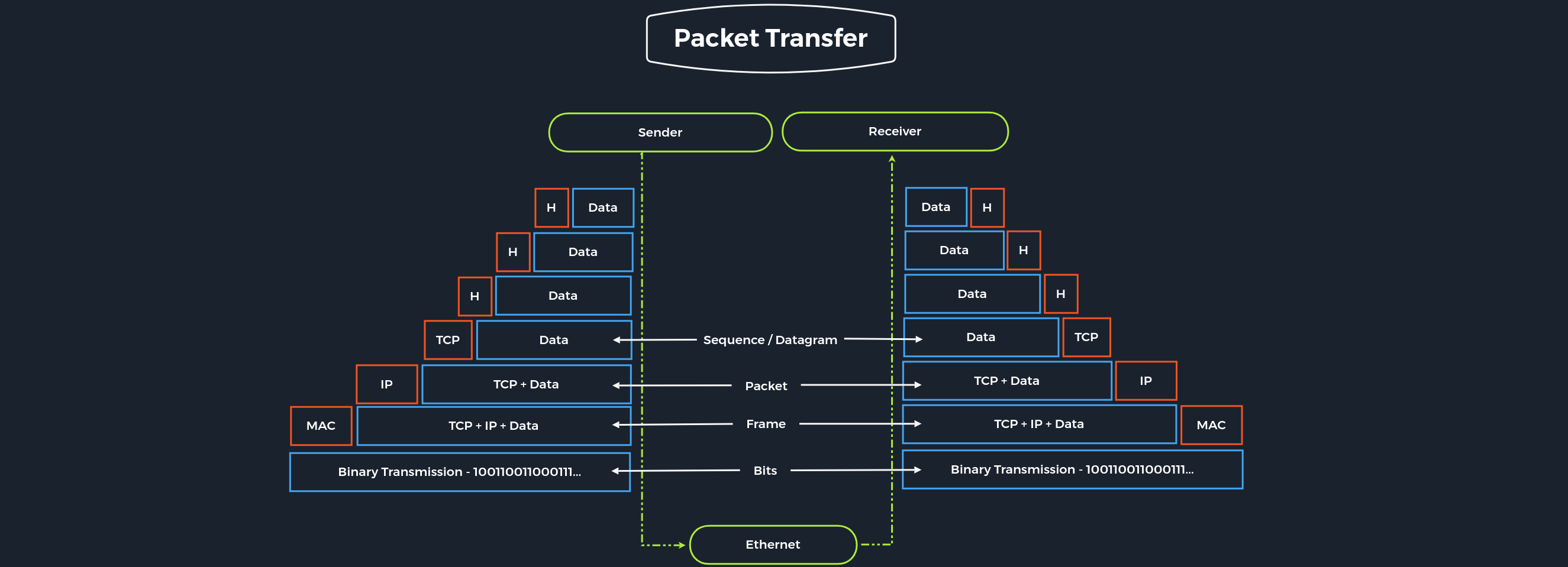 transfer packet