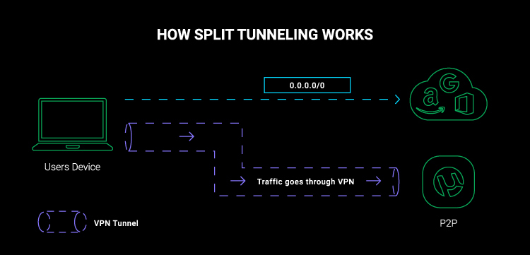 Split-Tunneling VPN