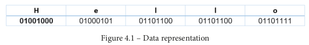 data representation