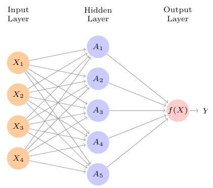 Single Layer Neural Network