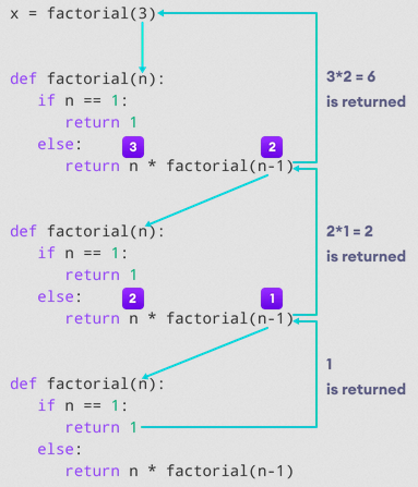 Step by Step recursive