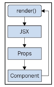 prop life cycle